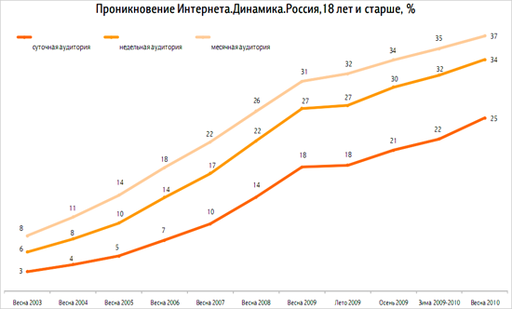 Обо всем - Суточная аудитория Рунета достигла 29 млн пользователей