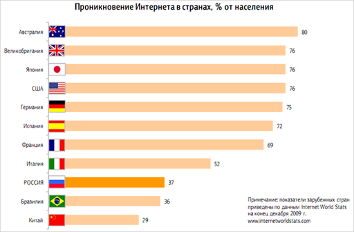 Обо всем - Суточная аудитория Рунета достигла 29 млн пользователей